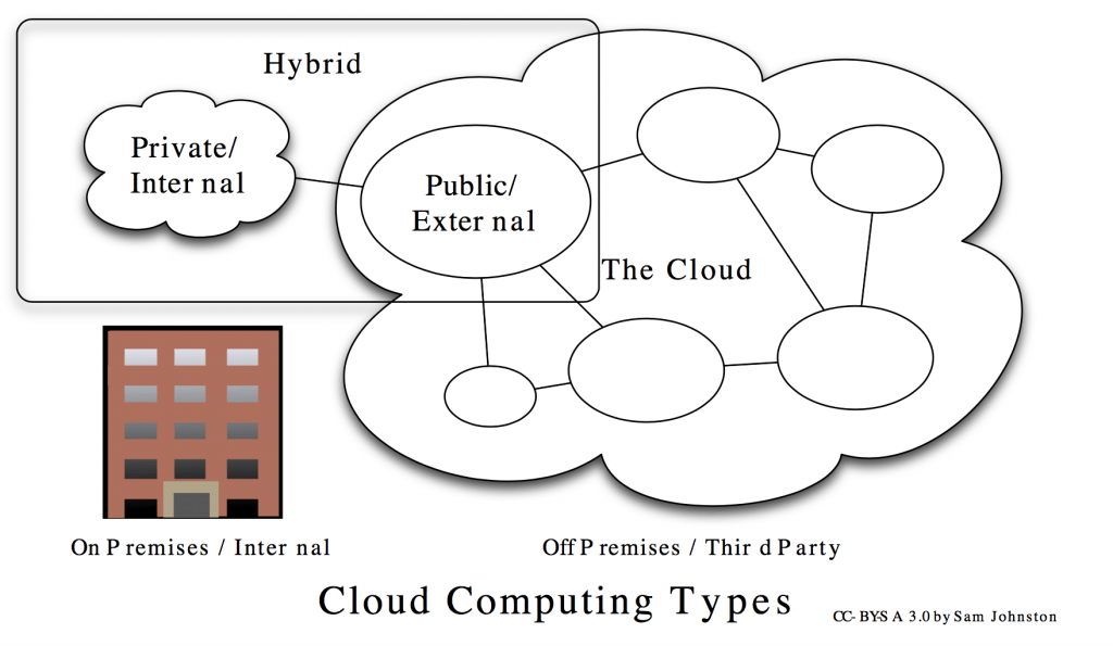 Cloud Computing Typen